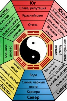 Τομείς του Φενγκ Σούι