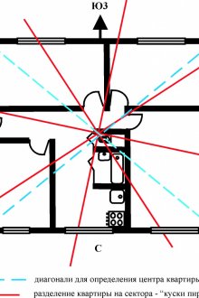 Τομέας διαμερισμάτων Feng Shui